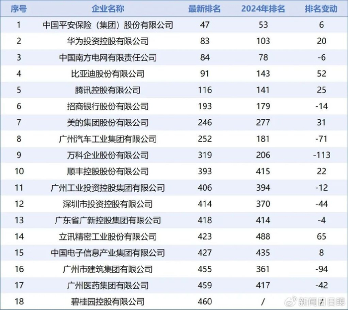 《财富》世界500强发布!6家广州企业上榜__财经头条__新浪财经
