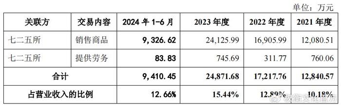 双瑞股份突击分红后募资补流，与实控人关联交易频繁