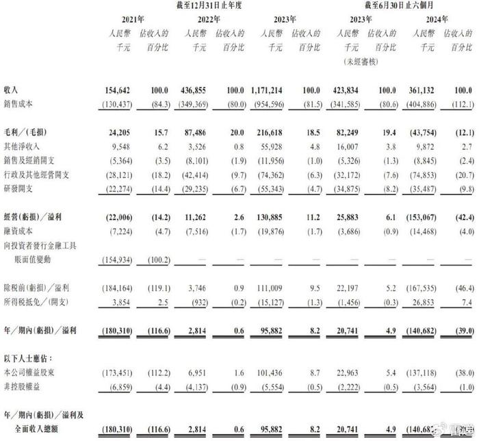 天域半导体冲刺港股：半年亏损1.4亿 华为与比亚迪是股东  第4张