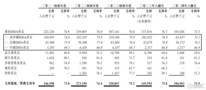 40多名员工撑起一个IPO，毛利率超70%，纽曼思赴港上市