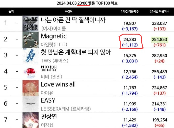 illit无视melon榜单规则,体现的死忠粉数量超过bts,iu和林英雄|榜单