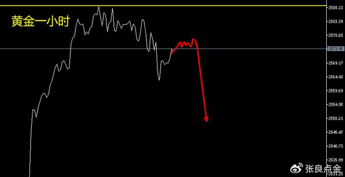 张良点金：美联储重磅数据来袭！黄金短线继续走调整！