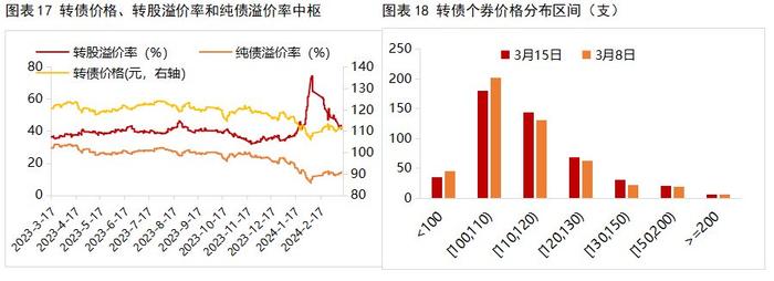 可轉債大規模轉債債性優勢顯著但發行趨緩退出加速