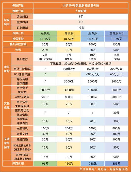 大护甲6号意外险怎么样？选哪个方案更好?