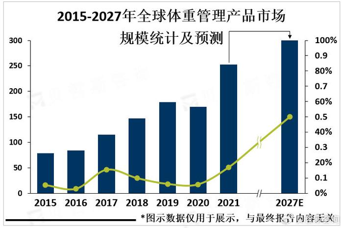 2027年全球体重管理产品市场规模预计将达330亿美元