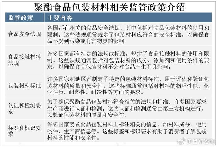 大众环保意识的增强，可持续发展成为聚酯食品包装材料市场的重要趋势