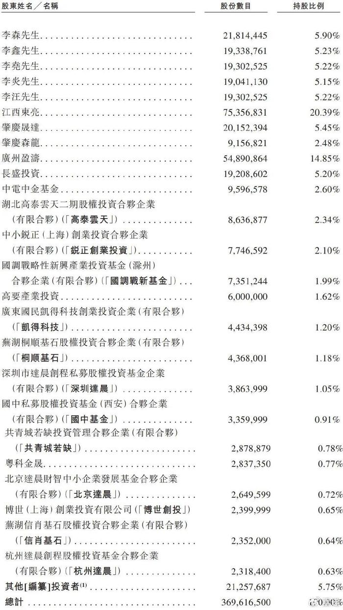 金晟新能源冲刺港股：上半年亏1.5亿 李氏兄弟为实控人