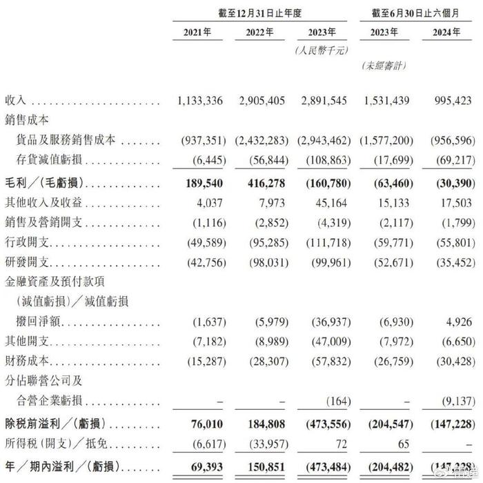 金晟新能源冲刺港股：上半年亏1.5亿 李氏兄弟为实控人