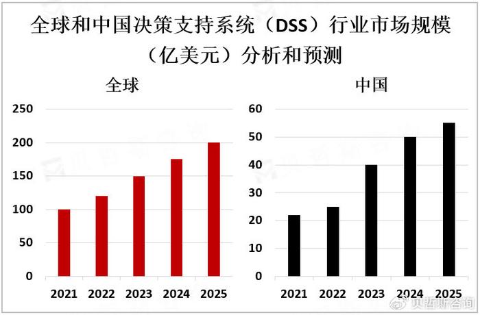 2023年全球决策支持系统（DSS）市场概览及龙头企业分析