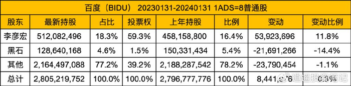 中概股最新股权结构汇总(1)-腾讯百度理想蔚来b站爱奇艺搜狐|爱奇艺