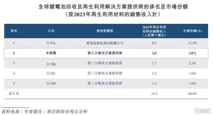 估值120亿！金晟新能源赴港上市，聚焦废旧锂电池回收  第4张