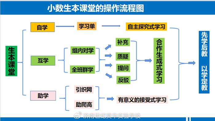 第二课堂流程图图片