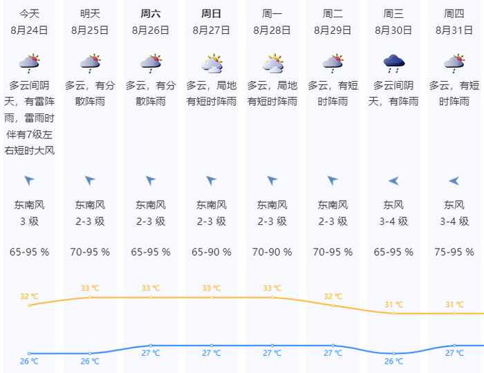雨雨雨+热热热!深圳在热气腾腾中继续过夏天,海上又有台风生成?