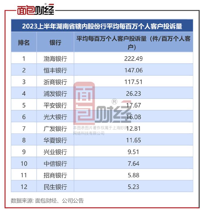 浦發銀行投訴總量居首|浦發銀行|渤海銀行|投訴量_新浪新聞