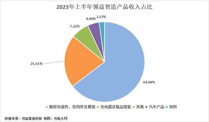 产品营收占比