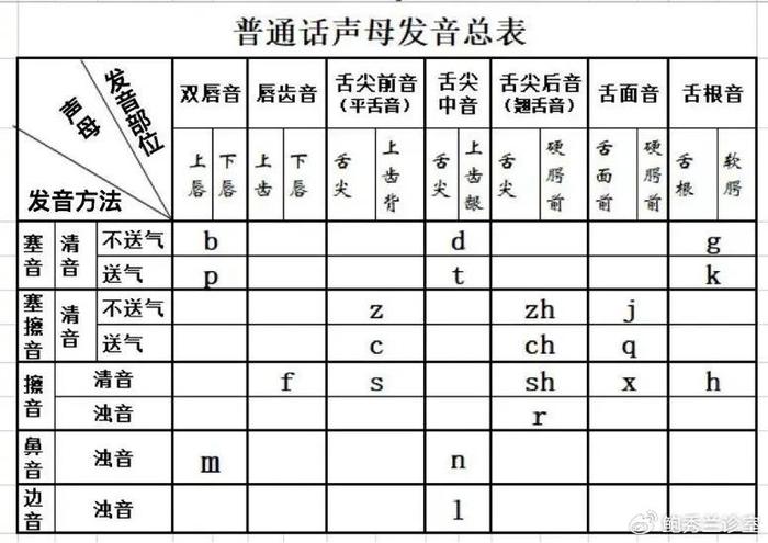 如果孩子將ba發成ta,圖表上b和p發音相似都是雙唇音,區別在於送氣和不