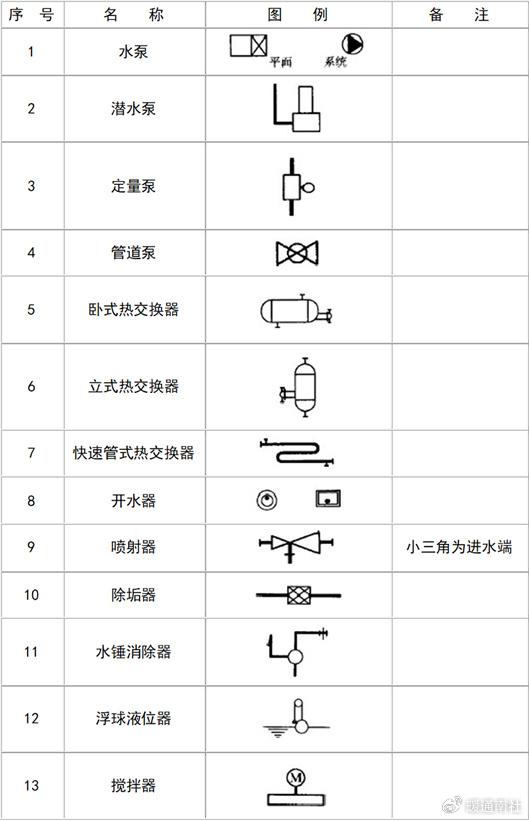 给水排水设计图例大全