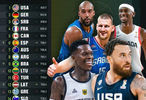 国际篮联排名更新：前五无变化！男篮跌至第30位，在亚洲仅第五！