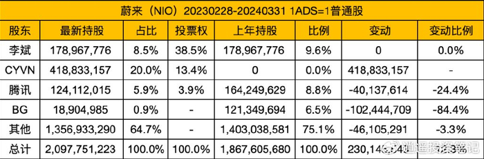 中概股最新股权结构汇总(1)-腾讯百度理想蔚来b站爱奇艺搜狐|爱奇艺