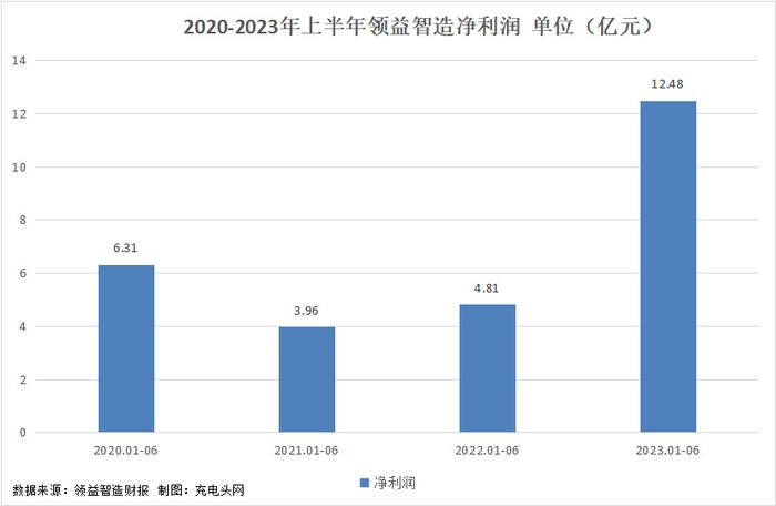 历年总营收和净利润