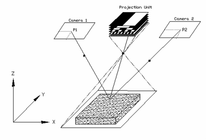 结构光三维扫描技术——工作原理