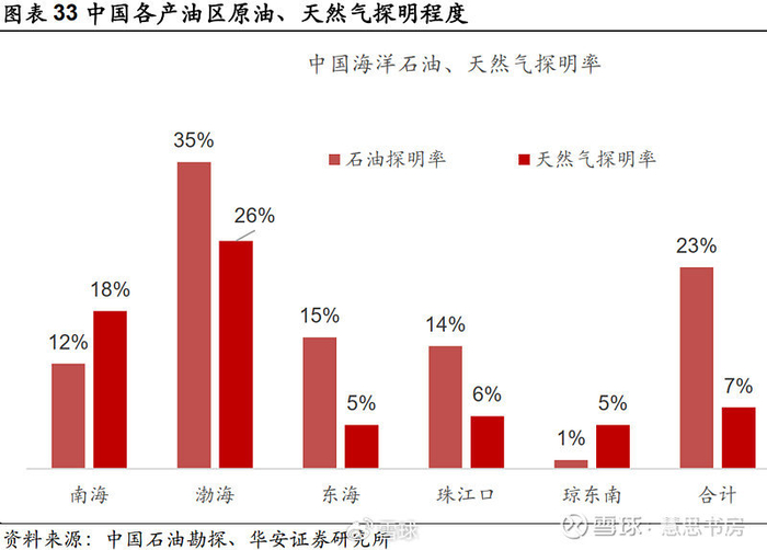 所以,中海油的储量寿命虽然不算高,但是储量增长快,储量替代率高:国内