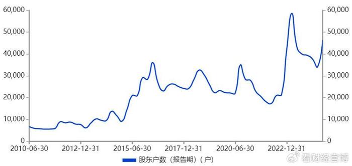 太妖了，300071,1分钟涨停！4.6万股民吃肉！