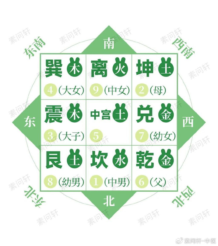 八个方位出自八卦,九宫就是八个方位八卦 一个中宫.