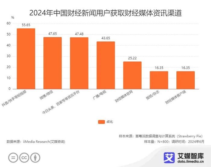 艾媒咨询 | 中国移动互联网财经新闻用户行为调查数据-第2张图片-黑龙江新闻八