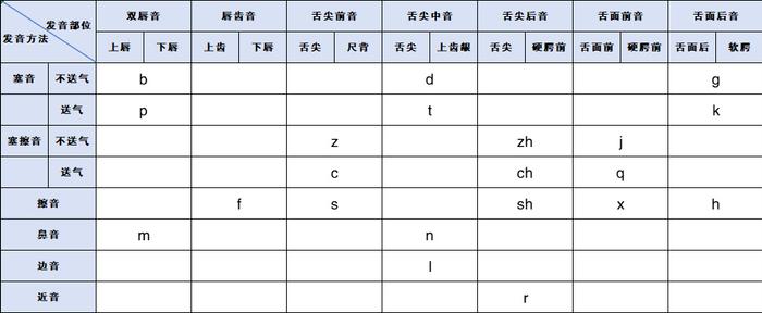 普通話語音基礎知識(1)——聲母的分類|聲母|發音