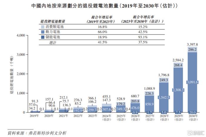 估值120亿！金晟新能源赴港上市，聚焦废旧锂电池回收  第2张