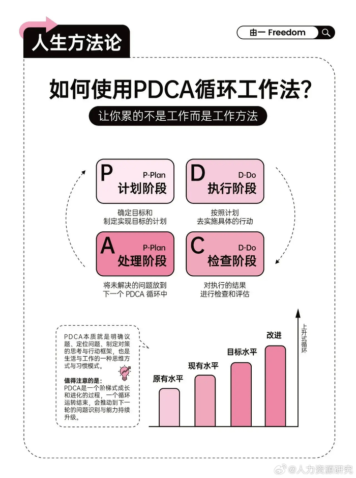 pdca循环,pdca循环的方法 pdca循环,pdca循环的方法