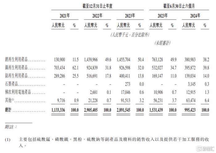 估值120亿！金晟新能源赴港上市，聚焦废旧锂电池回收  第3张