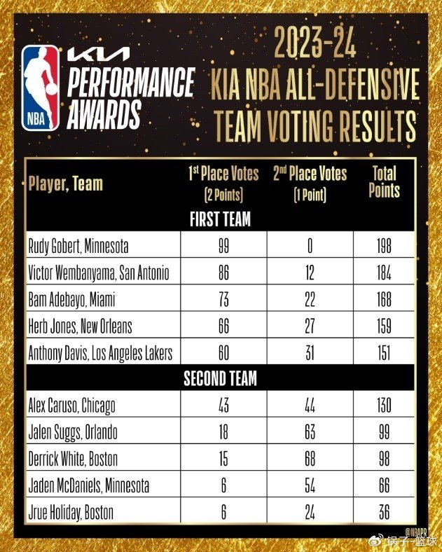 nba历史首次,最佳一防4个中锋!新秀文班连创神迹 普尔躺枪遭恶搞