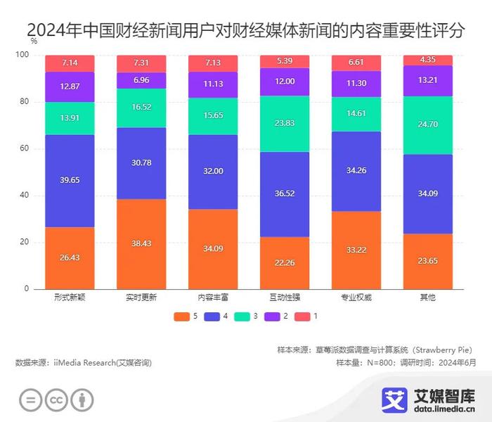 艾媒咨询 | 中国移动互联网财经新闻用户行为调查数据-第5张图片-黑龙江新闻八