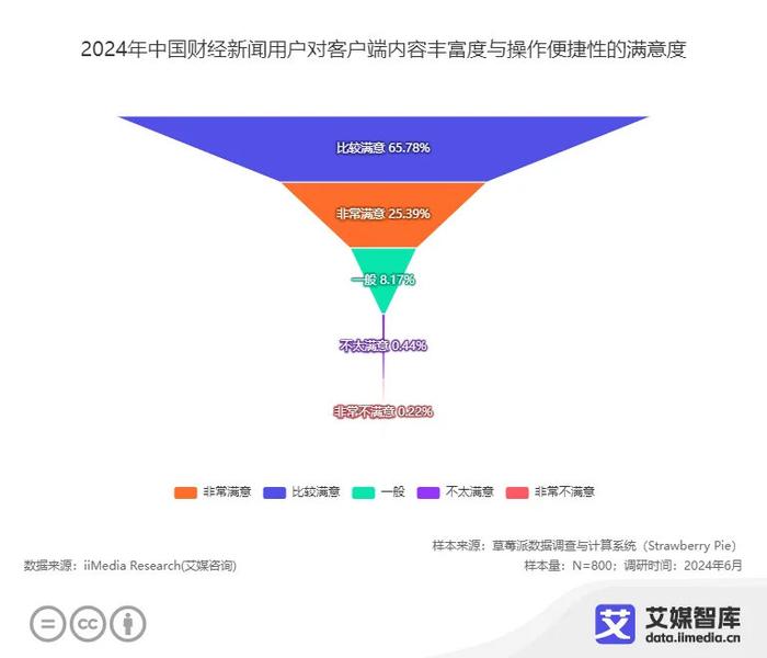 艾媒咨询 | 中国移动互联网财经新闻用户行为调查数据-第3张图片-黑龙江新闻八