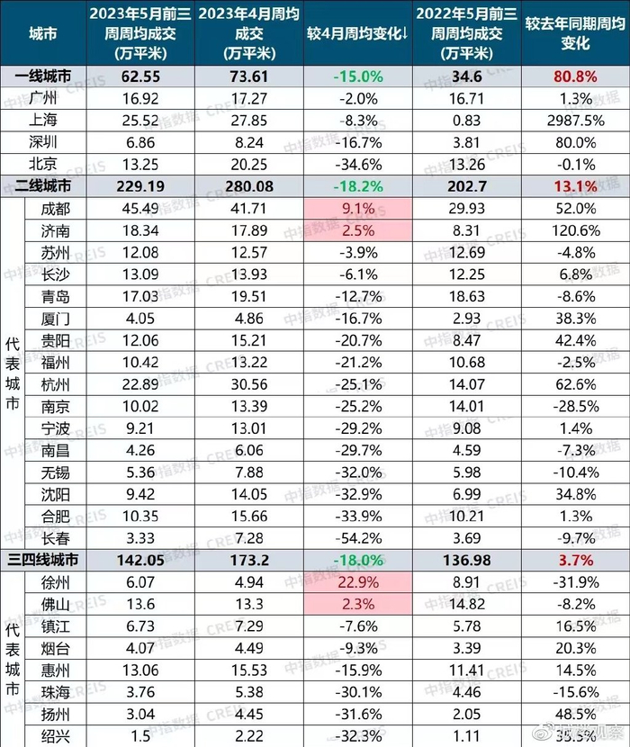 中指院发布5月前三周重点城市新房成交面积 贵阳同比涨42.4%__财经头条__新浪财经