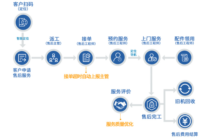 机电设备售后服务