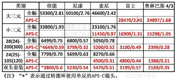 相反,受一般初级影友青睐的大变焦,双镜头套装以及为中级影友所喜爱的