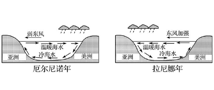 厄尔尼诺急转,2024年气候或还要大变!noaa:拉尼娜现象恐将回归|厄尔尼