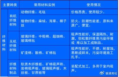 吸聲降噪原理與在空調系統上應用