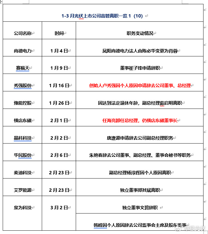 跳槽季,光伏再现离职潮,28企44名高管职务调整!