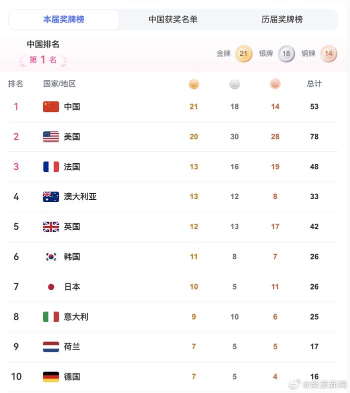 巴黎奥运会第十个比赛日,中国队 2金,重回奖牌榜榜首