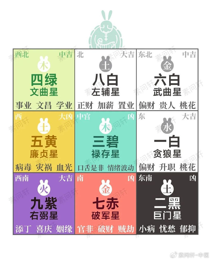 2024(甲辰)龙年九宫飞星布局和方位图解(下),必看!