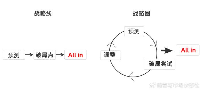 我們需要的是戰略型增長