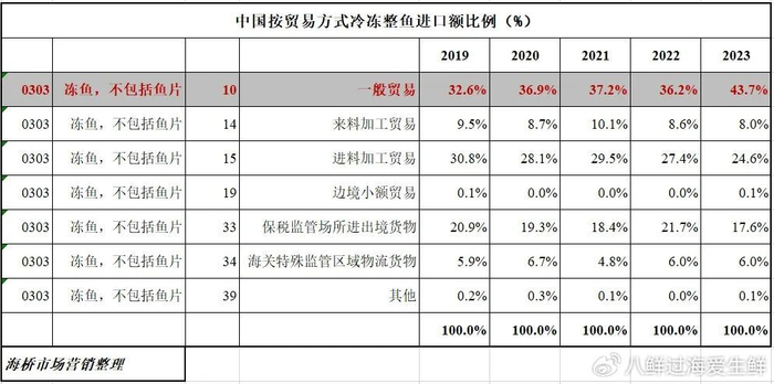 中国海产进口额要超越美国应该开拓这几种海鱼的内销市场