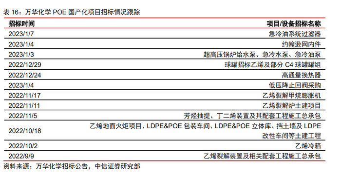 化工行业POE专题报告:国产化加速,产业链景气度持续增长__财经头条