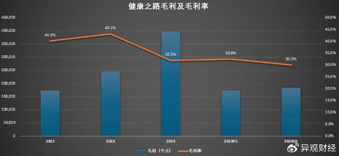 三年半累计亏损7.82亿元！健康之路，冲击港股IPO  第5张