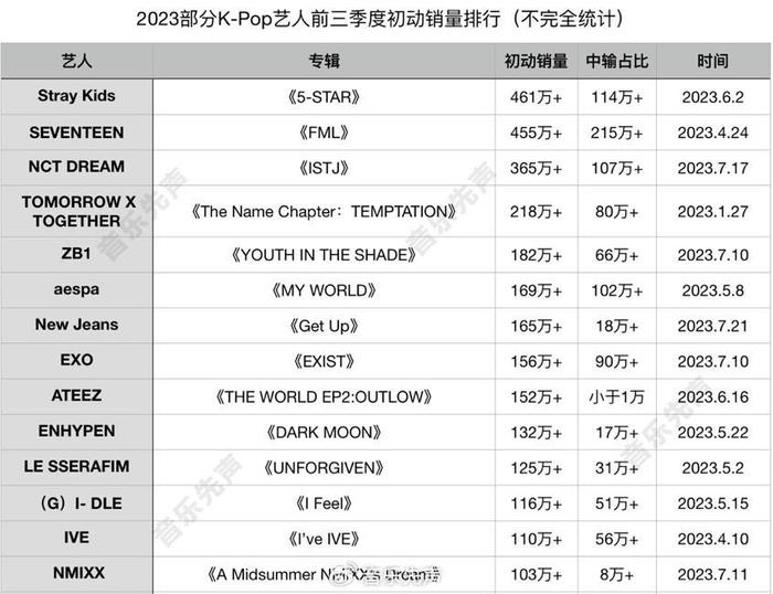 k-pop中输走到头了?