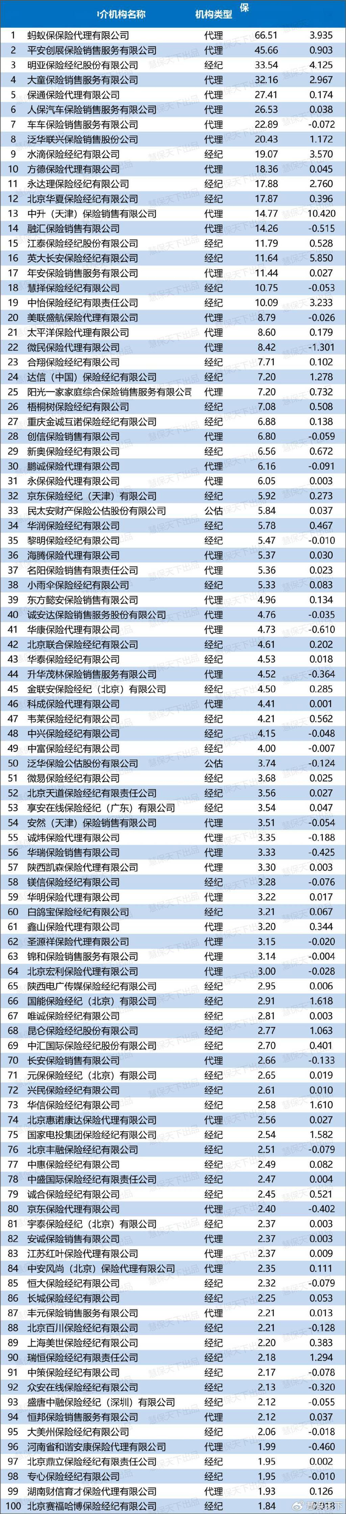 647家保险经纪公司,406家保险公估公司2022年的经营数据